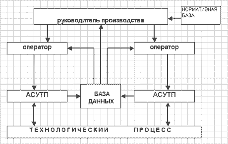 До внедрения MES системы