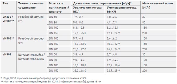 Диапазон