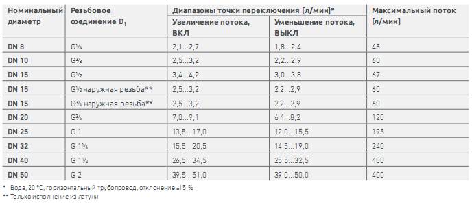 Диапазон точки переключения и потери давления