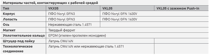 Материалы частей, контактирующих с рабочей средой